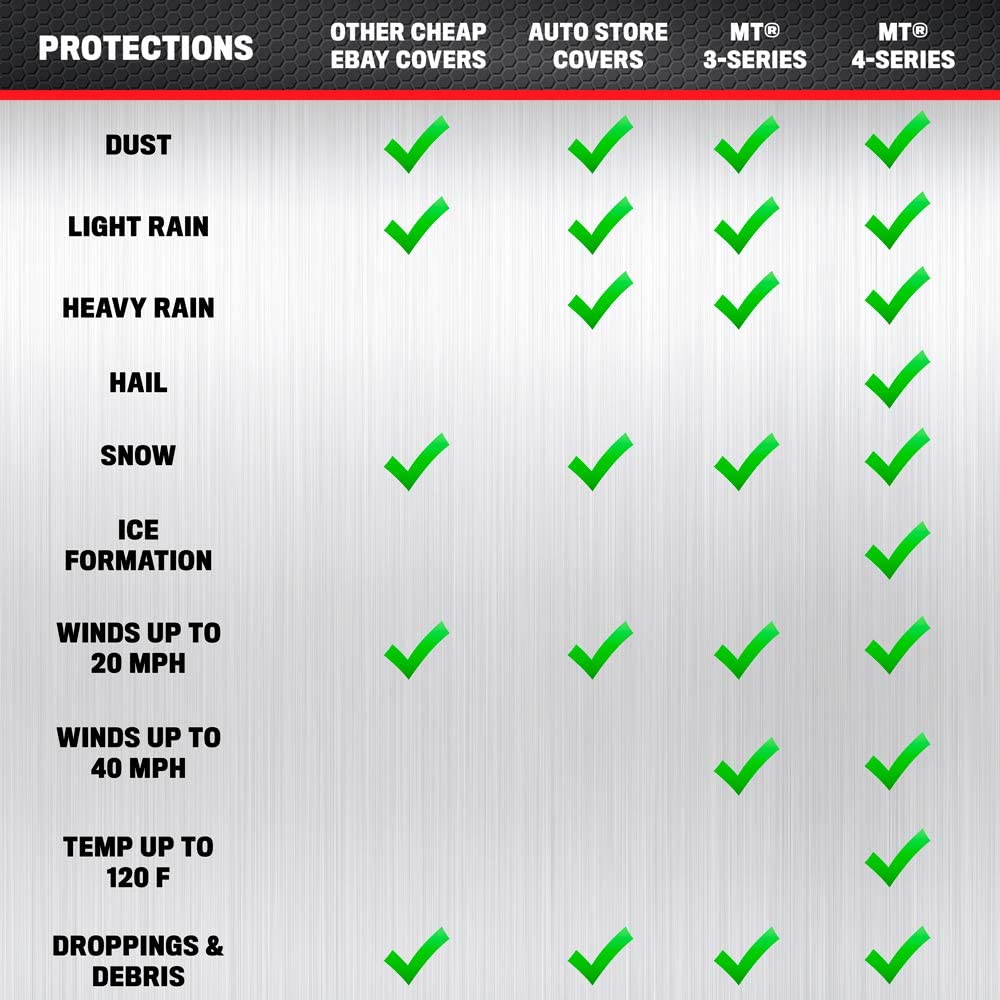 MotorTrend Single Poly All Weather Water-Proof Vehicle Cover for Cars, SUVs, Trucks, Vans